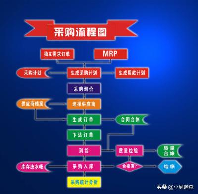 餐飲企業(yè)管理中的采購工作流程詳解